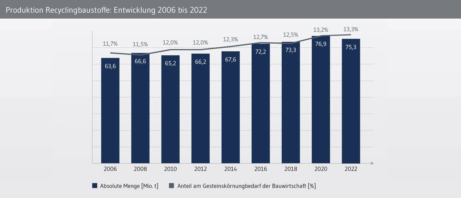 Entwicklung der Produktionsmengen von Recyclingbaustoffen Recyclingbaustoffe: Entwicklung der Produktionsmengen
