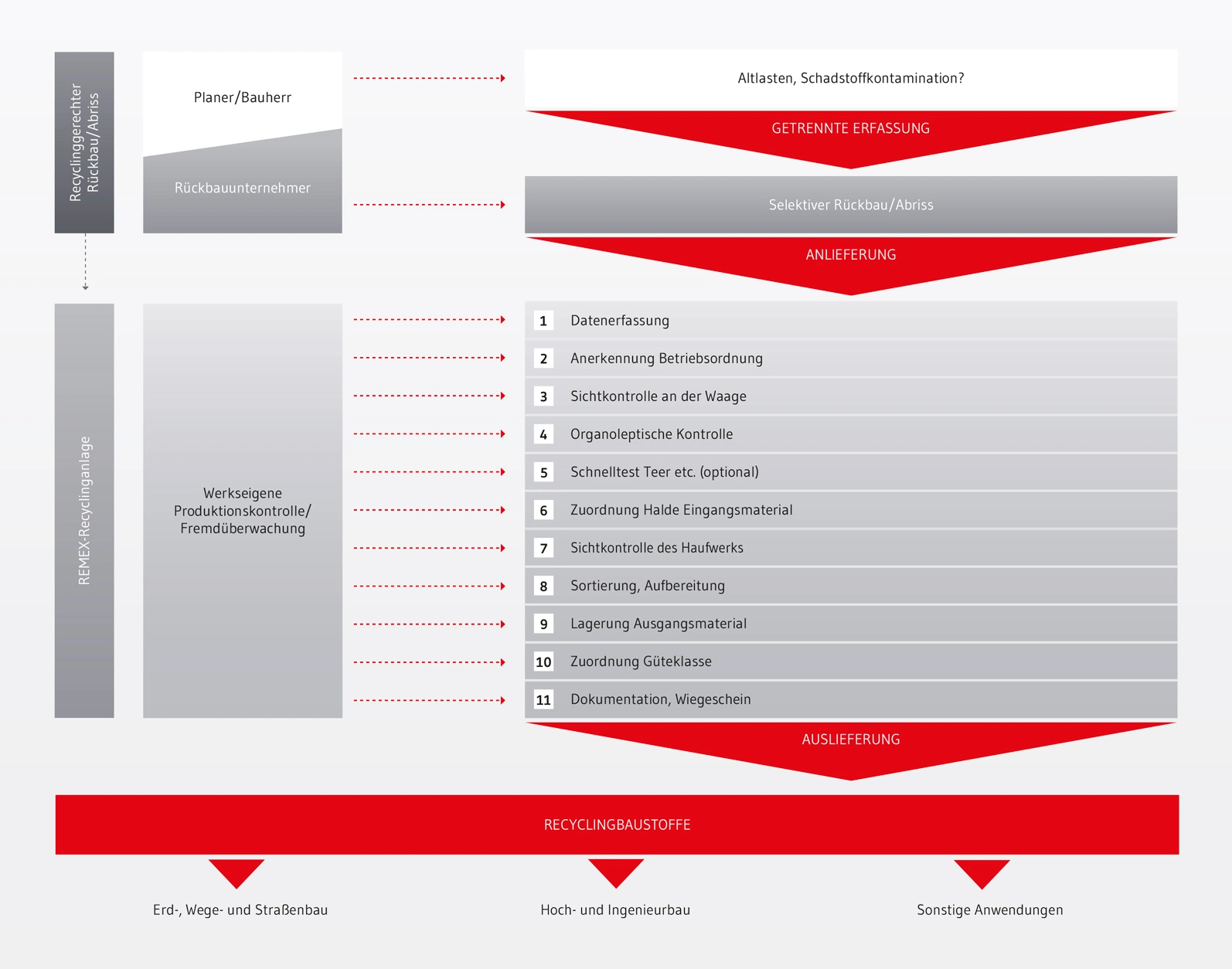 Multikontrollsystem für Qualitätssicherung von REMEXIT Recyclingbaustoffen REMEXIT Recyclingbaustoffe im Multikontrollsystem