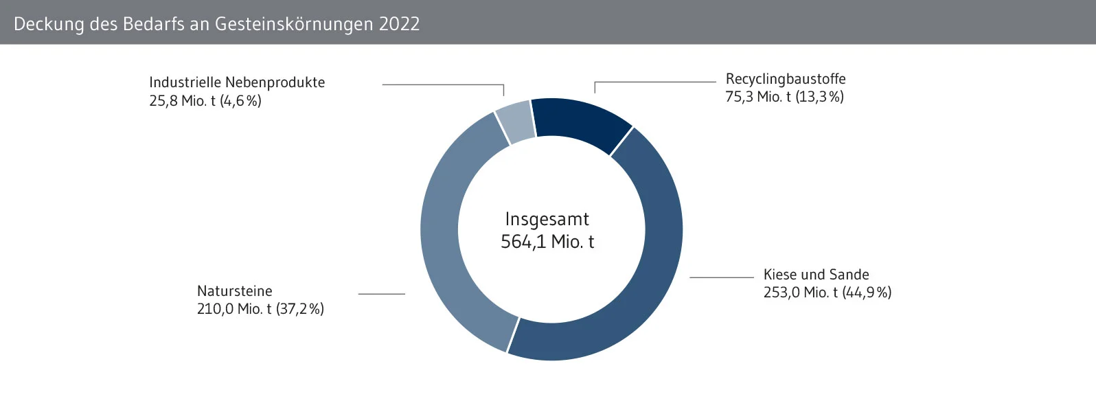 Mineralische Bauabfälle: Hoher Anteil Recyclingbaustoffe RC-Baustoffe als Gesteinskörnung im Bau: Hoher Anteil