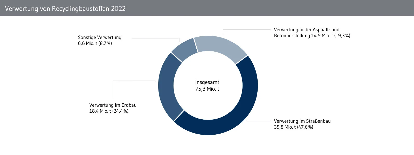 Verwertung von Recyclingbaustoffen: Straßenbau, Erdbau, Asphalt und Beton Einsatz von RC-Baustoffen anteilig nach Erdbau, Straßenbau, Asphalt- und Betonherstellung