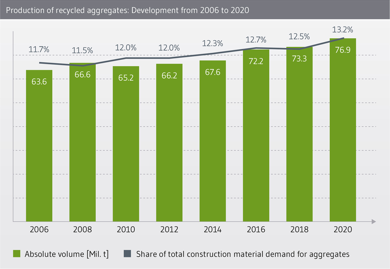 Recycling aggregate: Development of production volumes