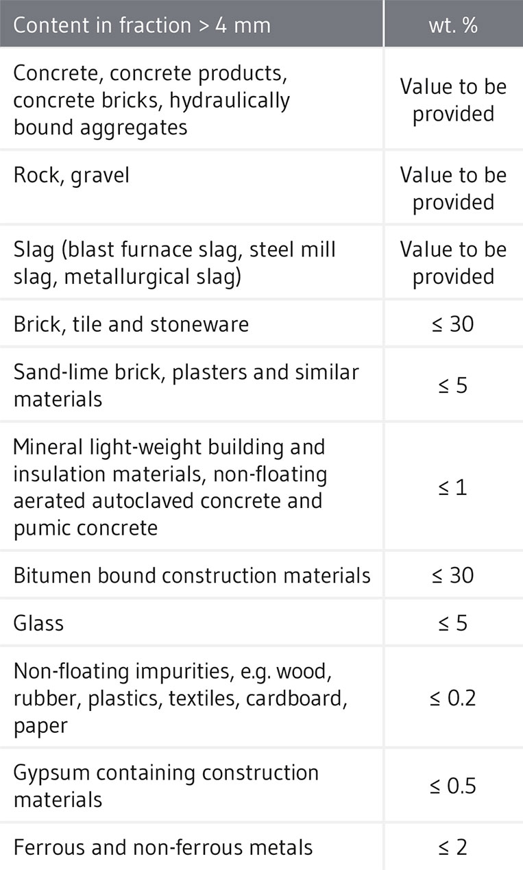 Recycled aggregates and required material composition for road works