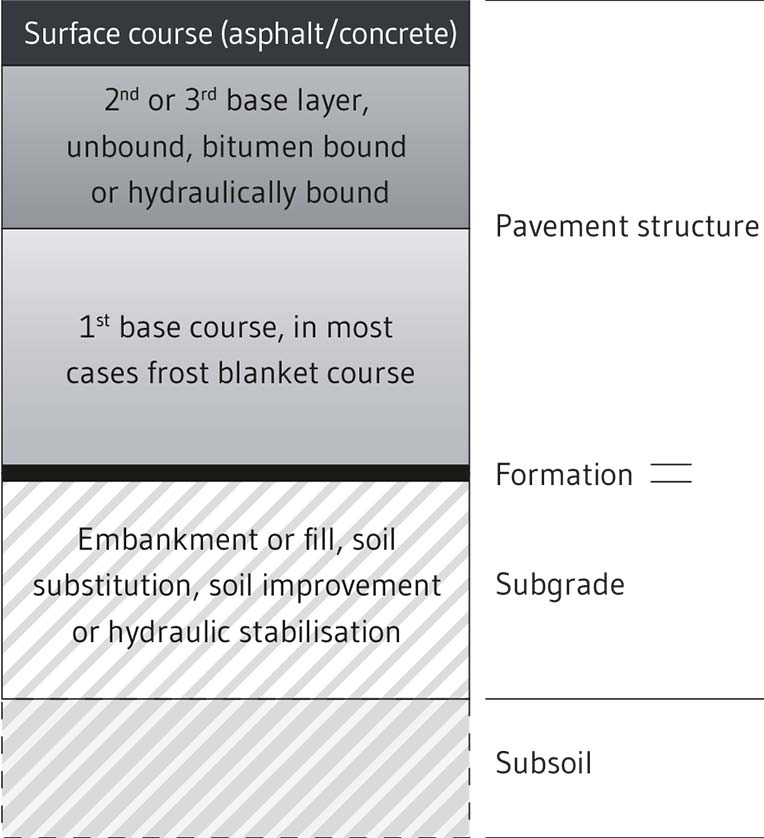 Subsoil, subgrade and pavement structure: Road design principle